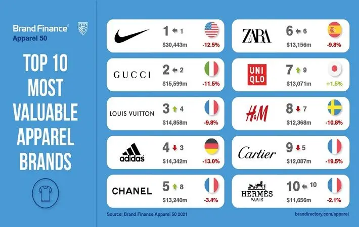 Hinh anh 2: Vuot mat Louis Vuitton, thuong hieu gia tri nhat the gioi 2023 goi ten Nike