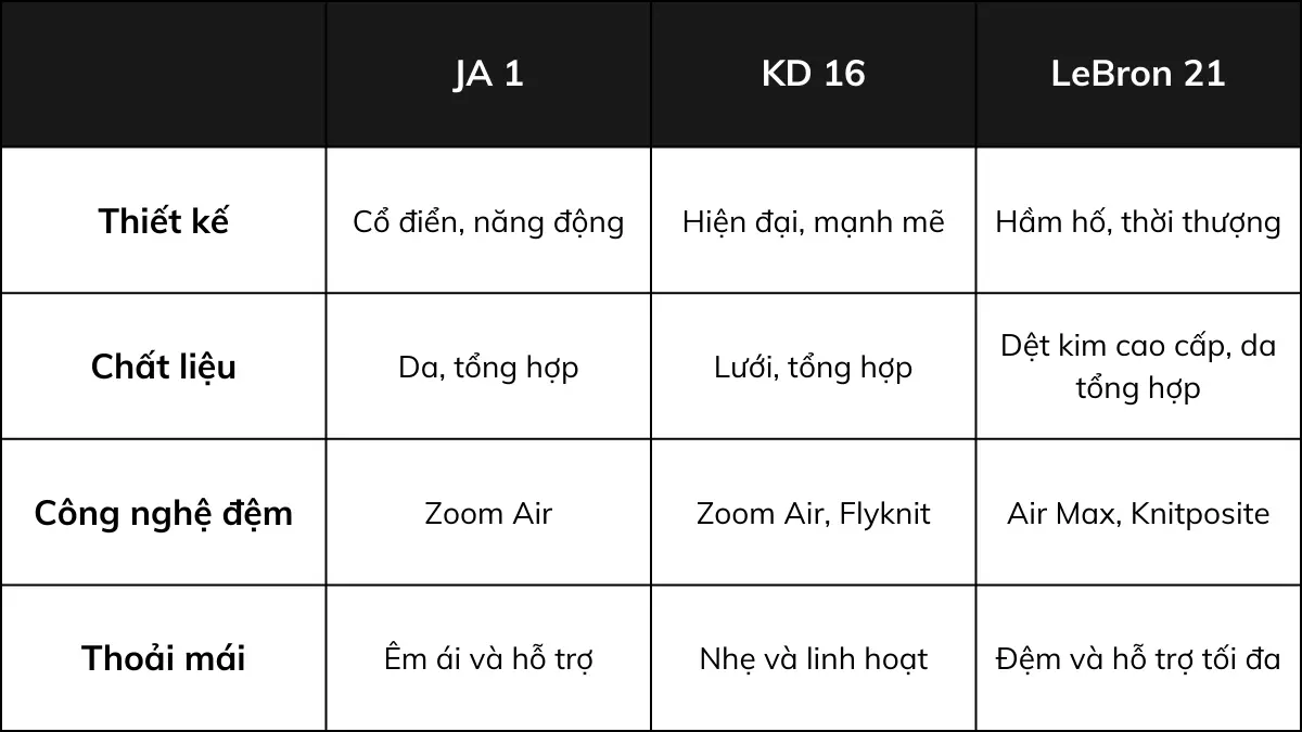 So sánh chi tiết JA 1, KD 16 và LeBron 21: Nên chọn đôi giày nào? Hinh anh 5: So sanh chi tiet JA 1, KD 16 va LeBron 21: Nen chon doi giay nao?